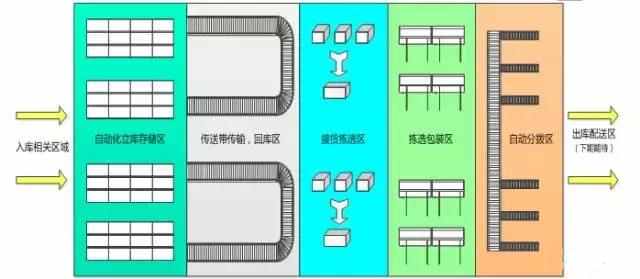电商物流中心是如何设计和规划拣选区的？