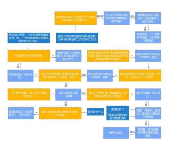 电商物流中心是如何设计和规划拣选区的？